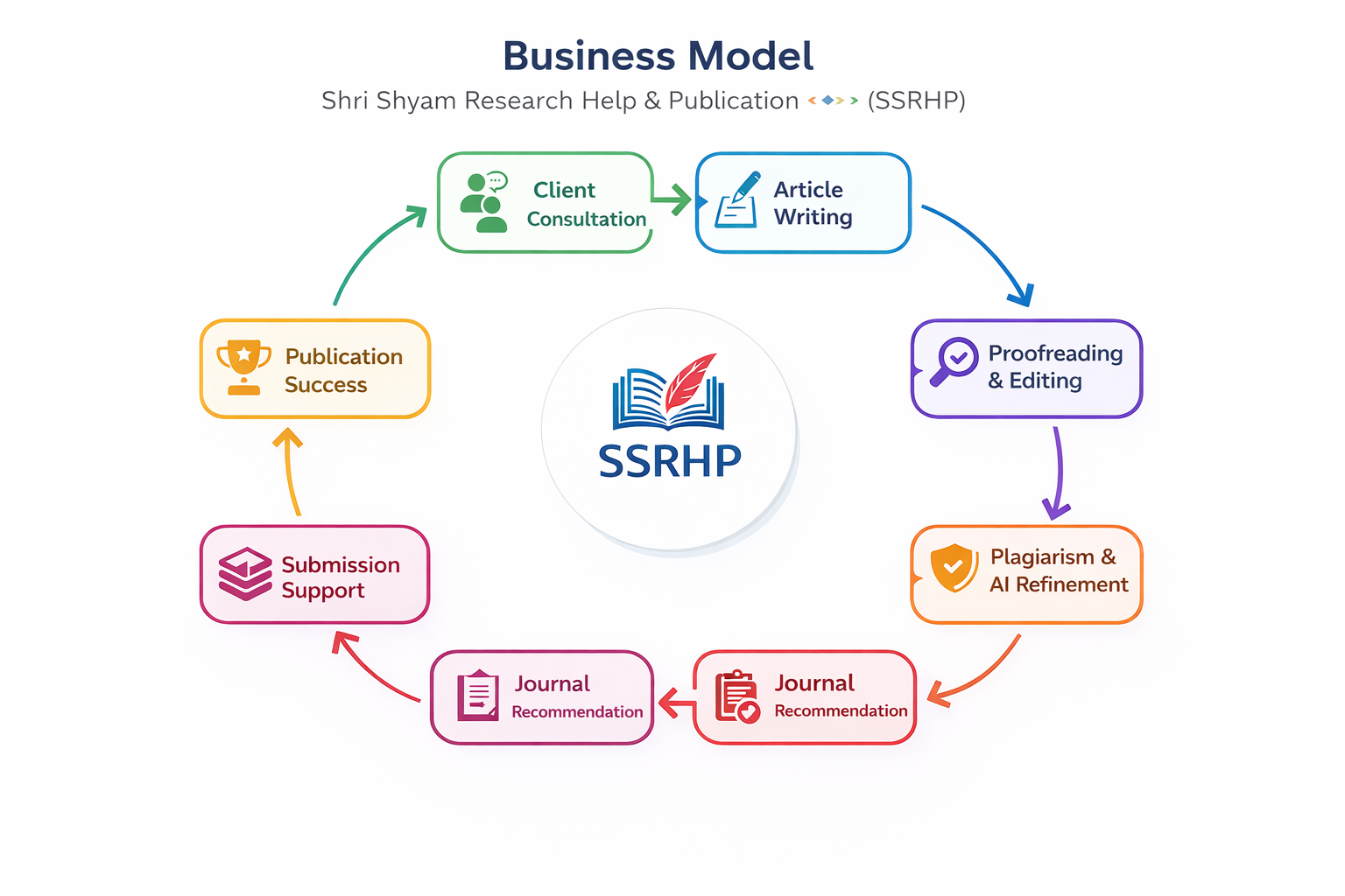 Business Flow Diagram